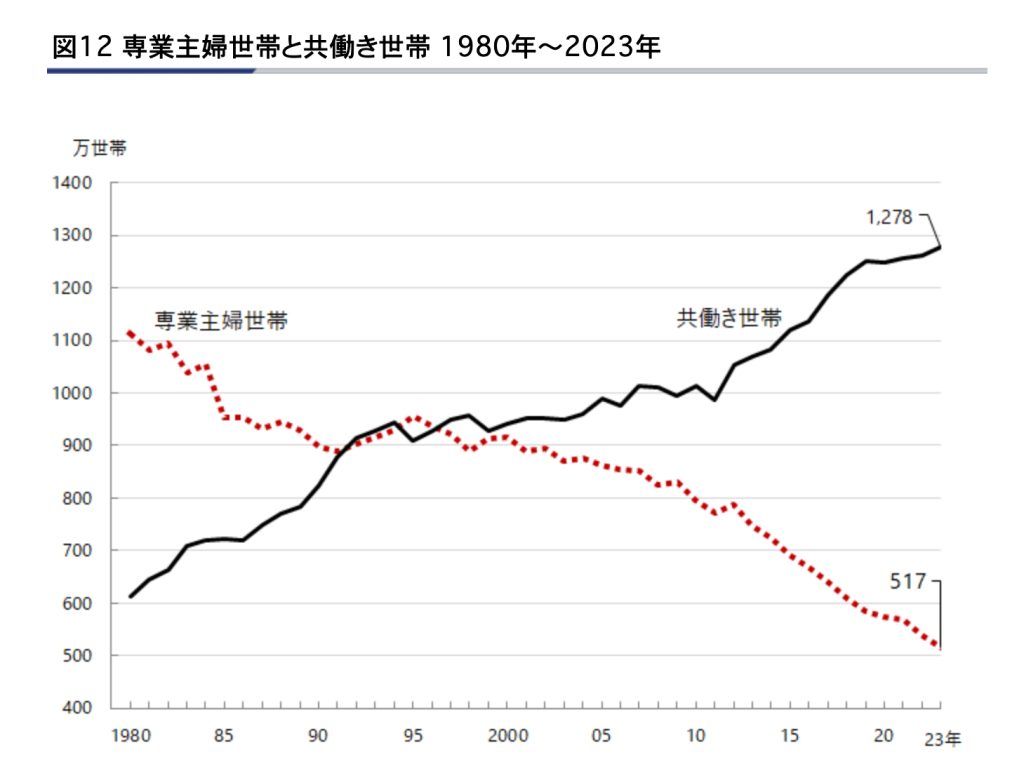 専業主婦世帯と共働き世帯　1980年～2023年